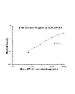 Mouse RAGE ELISA Kit KE10130 proteintech